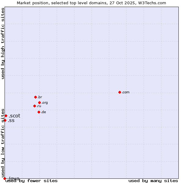 Market position of .scot (Scottish community) vs. .ss (South Sudan) vs. .java (Java programming language)