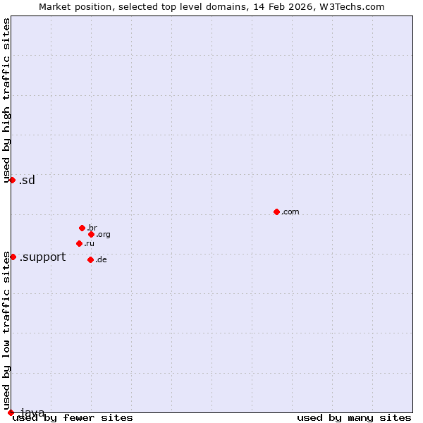 Market position of .support (Support) vs. .sd (Sudan) vs. .java (Java programming language)