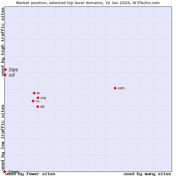 Market position of .tips (Tips) vs. .sd (Sudan) vs. .java (Java programming language)