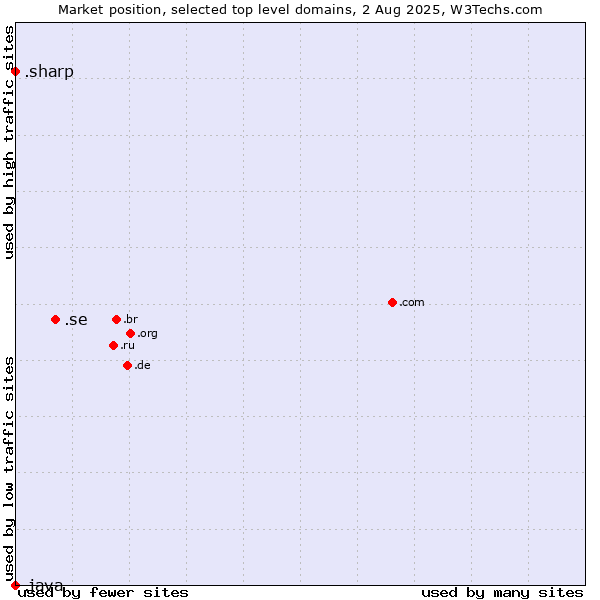 Market position of .se (Sweden) vs. .sharp (Sharp brand) vs. .java (Java programming language)