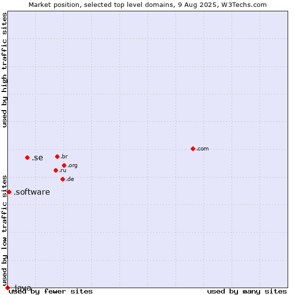 Market position of .se (Sweden) vs. .software (Software) vs. .java (Java programming language)