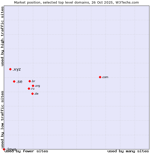 Market position of .se (Sweden) vs. .xyz (XYZ) vs. .java (Java programming language)