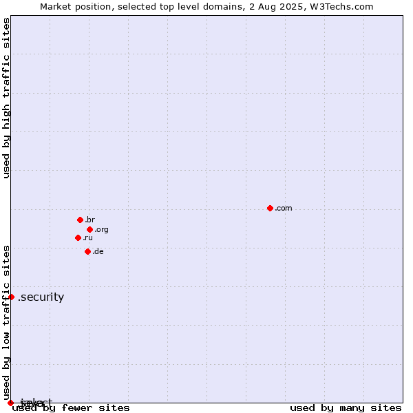 Market position of .security (Security industry) vs. .select (Select brand) vs. .java (Java programming language)