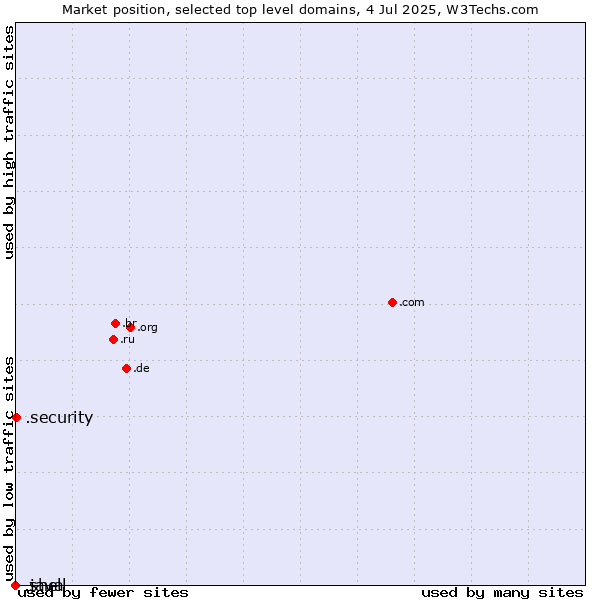 Market position of .security (Security industry) vs. .java (Java programming language) vs. .shell (Shell brand)