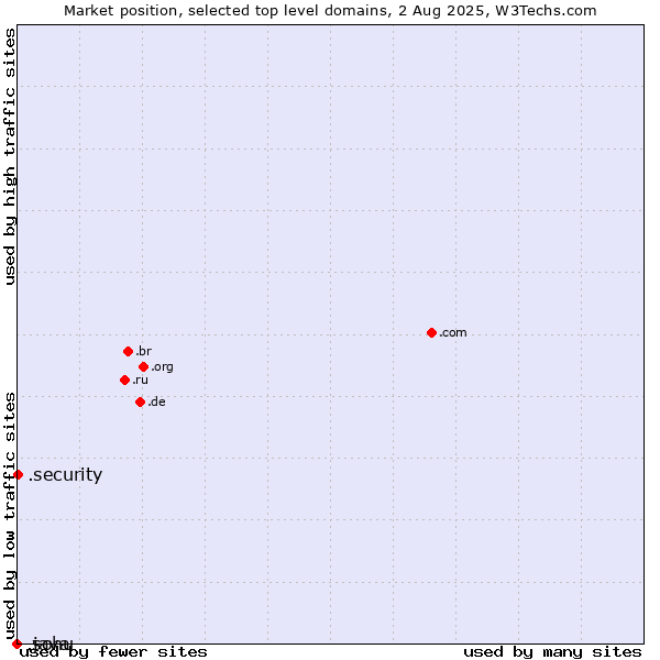 Market position of .security (Security industry) vs. .java (Java programming language) vs. .sohu (Sohu brand)