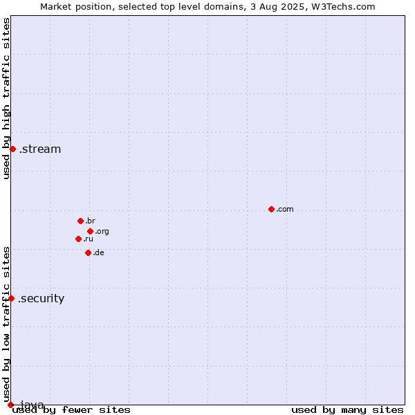 Market position of .stream (Stream) vs. .security (Security industry) vs. .java (Java programming language)