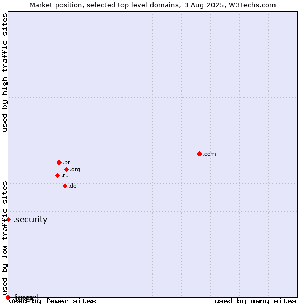 Market position of .security (Security industry) vs. .java (Java programming language) vs. .target (Target brand)