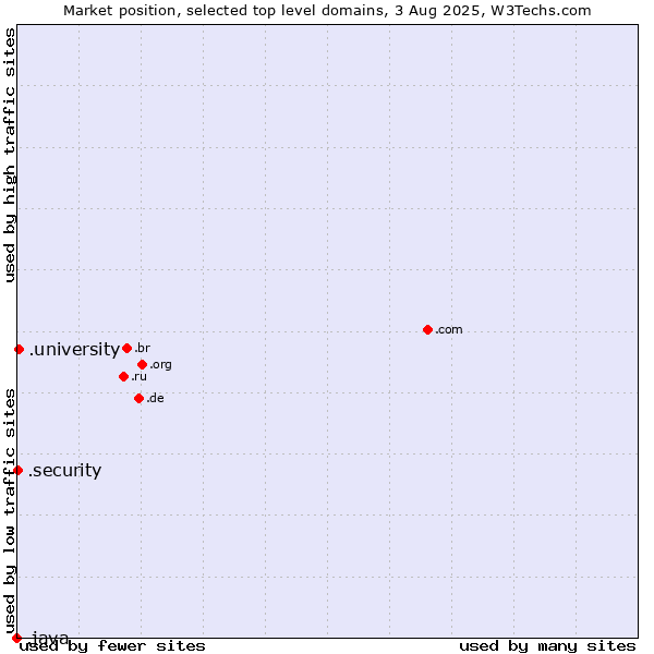 Market position of .university (University) vs. .security (Security industry) vs. .java (Java programming language)