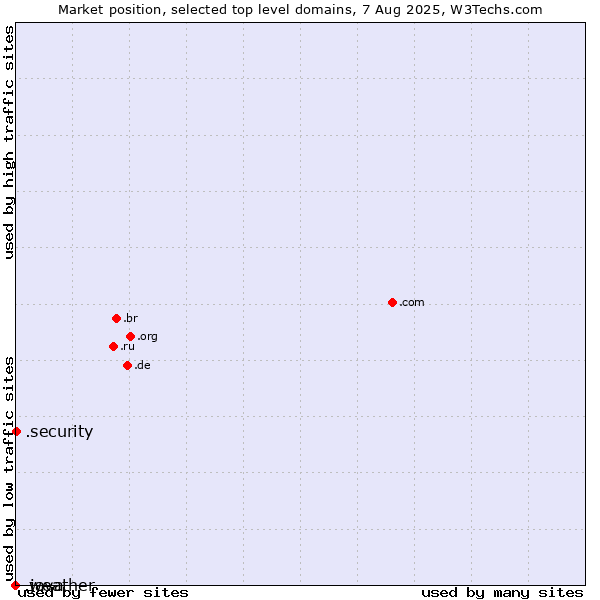 Market position of .security (Security industry) vs. .java (Java programming language) vs. .weather (Weather)