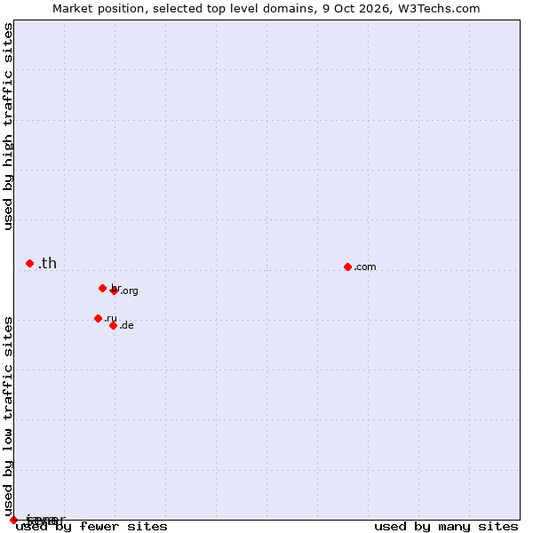 Market position of .th (Thailand) vs. .java (Java programming language) vs. .sener (Sener Ingeniería y Sistemas brand)