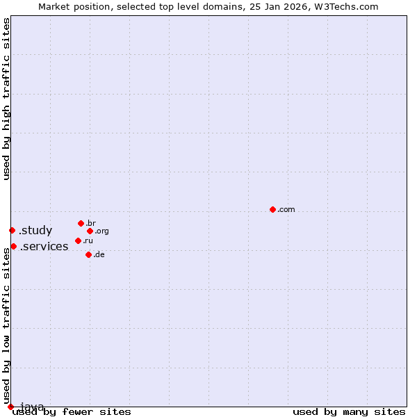 Market position of .services (Services) vs. .study (Study) vs. .java (Java programming language)