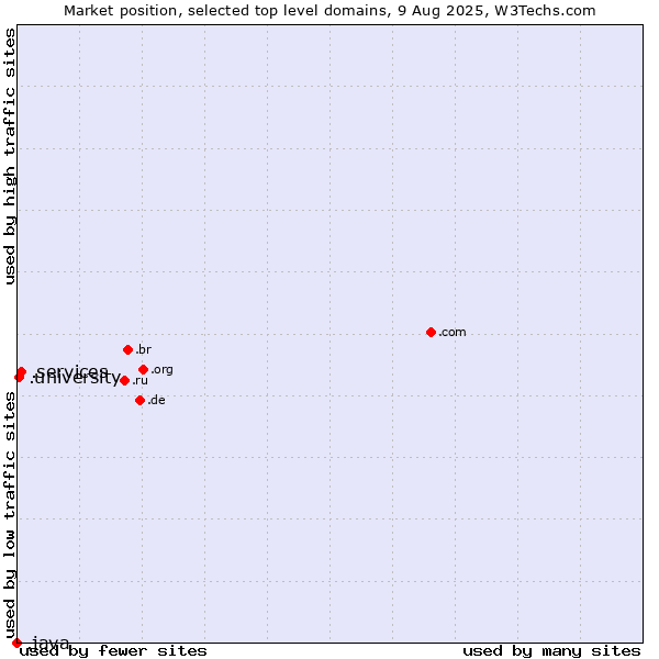 Market position of .services (Services) vs. .university (University) vs. .java (Java programming language)