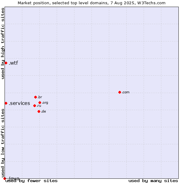 Market position of .services (Services) vs. .wtf (What the f***) vs. .java (Java programming language)