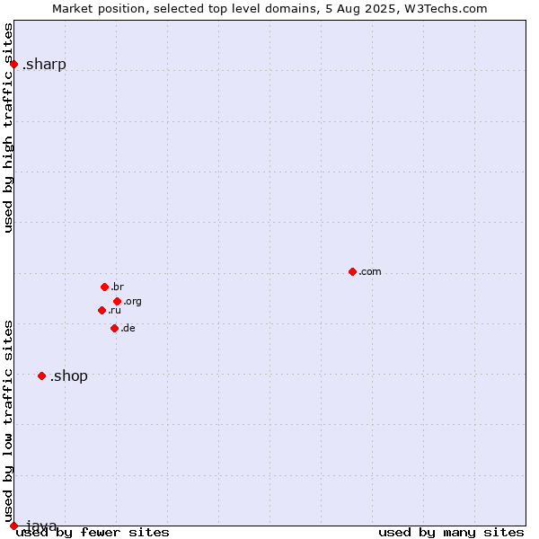 Market position of .shop (Shop) vs. .sharp (Sharp brand) vs. .java (Java programming language)