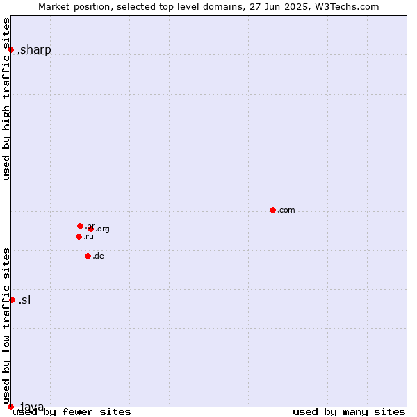 Market position of .sl (Sierra Leone) vs. .sharp (Sharp brand) vs. .java (Java programming language)