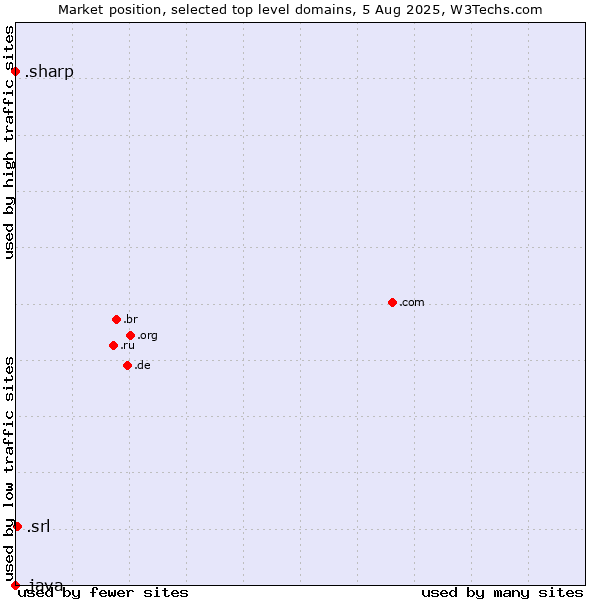 Market position of .srl (SRL for società a responsabilità limitata, LLC in Spanish and Italian) vs. .sharp (Sharp brand) vs. .java (Java programming language)