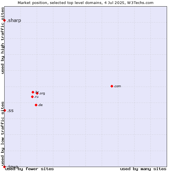 Market position of .ss (South Sudan) vs. .sharp (Sharp brand) vs. .java (Java programming language)