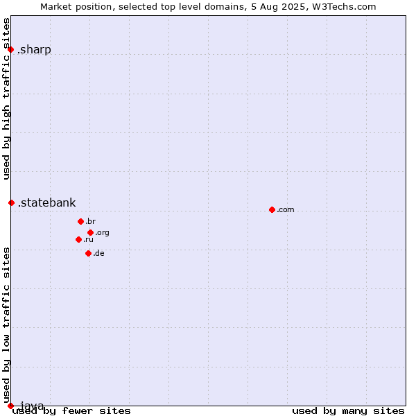 Market position of .statebank (State Bank of India (SBI) brand) vs. .sharp (Sharp brand) vs. .java (Java programming language)