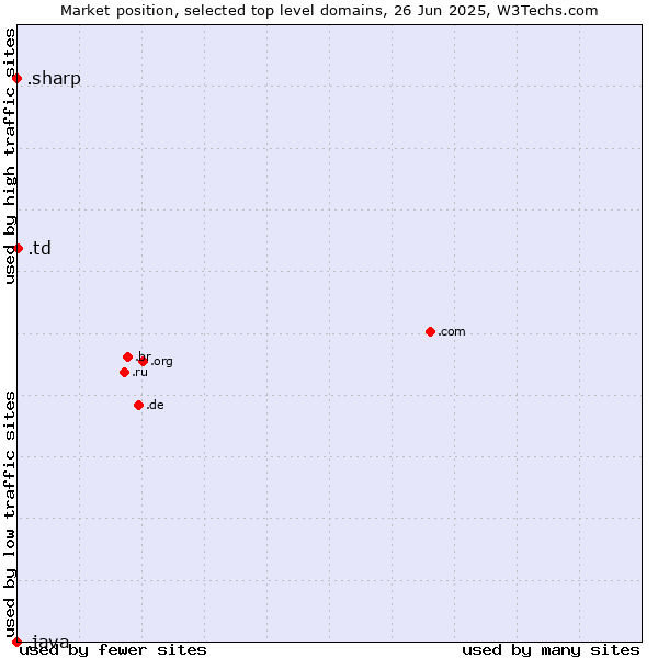 Market position of .td (Chad) vs. .sharp (Sharp brand) vs. .java (Java programming language)