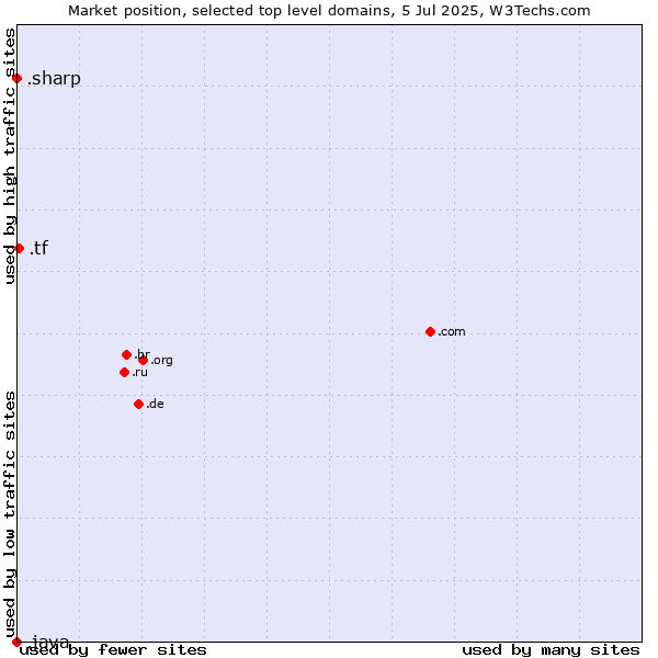 Market position of .tf (French Southern Territories) vs. .sharp (Sharp brand) vs. .java (Java programming language)