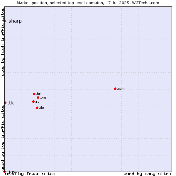 Market position of .tk (Tokelau) vs. .sharp (Sharp brand) vs. .java (Java programming language)