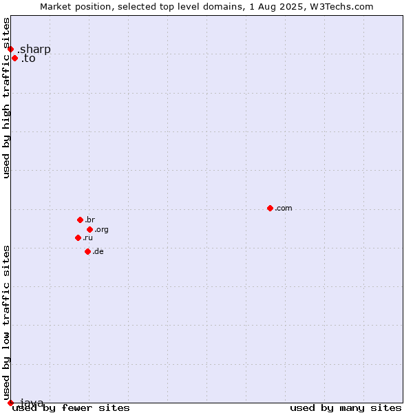 Market position of .to (Tonga) vs. .sharp (Sharp brand) vs. .java (Java programming language)
