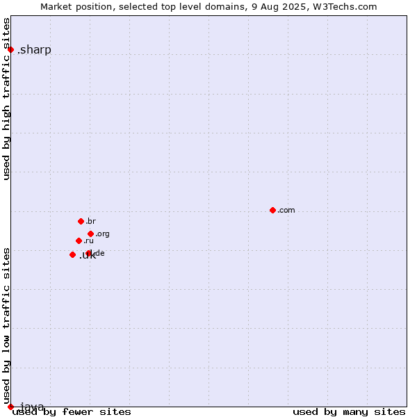 Market position of .uk (United Kingdom) vs. .sharp (Sharp brand) vs. .java (Java programming language)