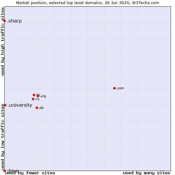 Market position of .university (University) vs. .sharp (Sharp brand) vs. .java (Java programming language)