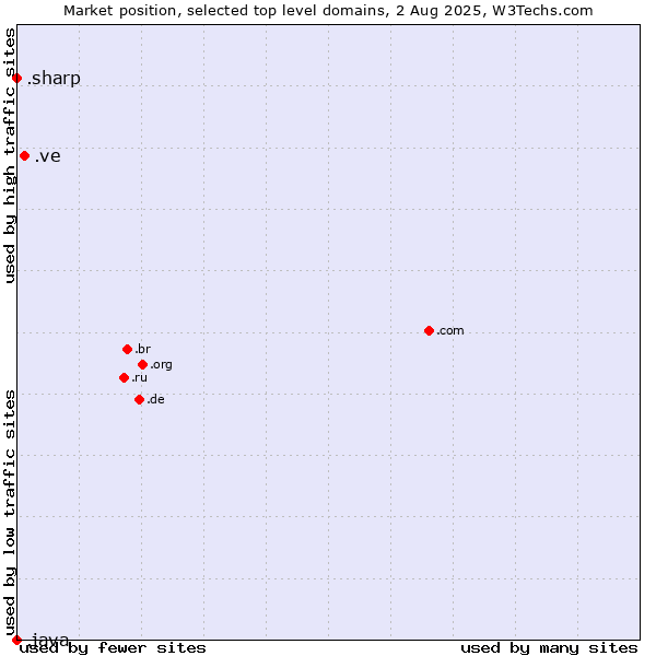Market position of .ve (Venezuela) vs. .sharp (Sharp brand) vs. .java (Java programming language)