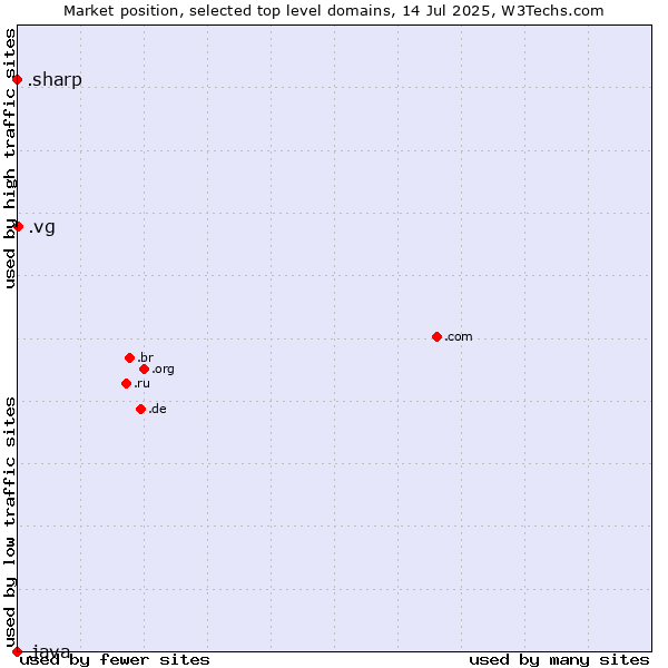 Market position of .vg (Virgin Islands, British) vs. .sharp (Sharp brand) vs. .java (Java programming language)