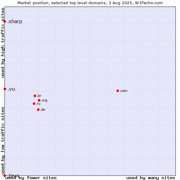Market position of .vu (Vanuatu) vs. .sharp (Sharp brand) vs. .java (Java programming language)