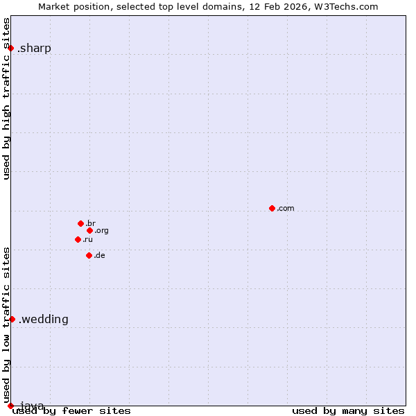 Market position of .wedding (Wedding) vs. .sharp (Sharp brand) vs. .java (Java programming language)