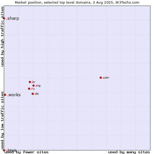 Market position of .works (Works) vs. .sharp (Sharp brand) vs. .java (Java programming language)