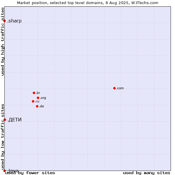 Market position of .ДЕТИ (Russian for children) vs. .sharp (Sharp brand) vs. .java (Java programming language)