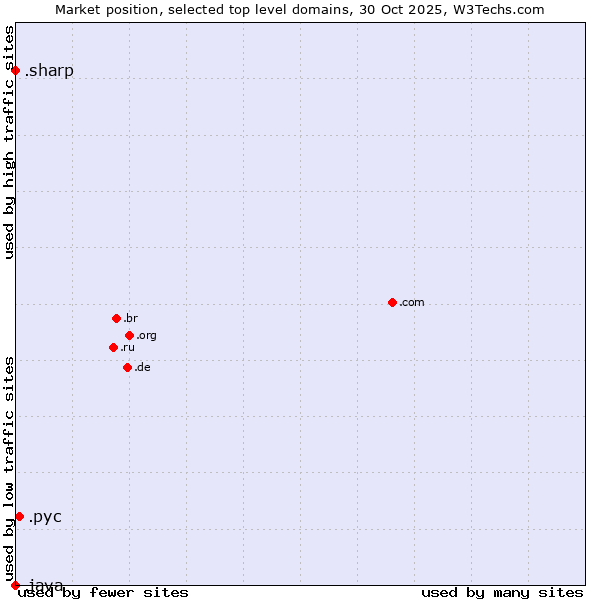 Market position of .рус (Russian speaking community) vs. .sharp (Sharp brand) vs. .java (Java programming language)