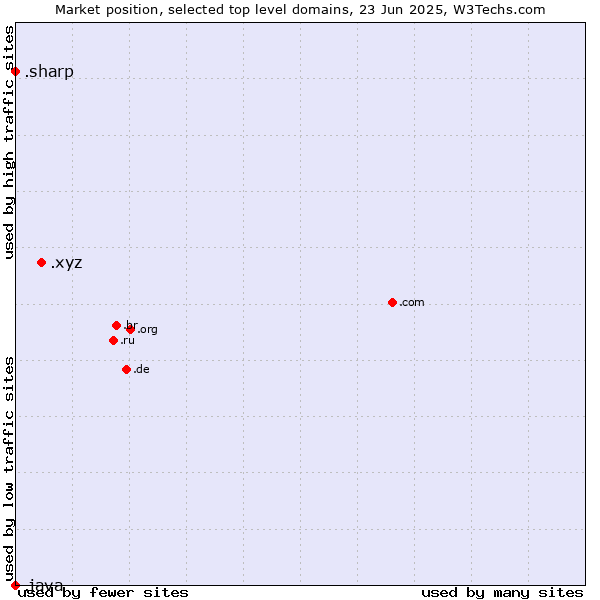 Market position of .xyz (XYZ) vs. .sharp (Sharp brand) vs. .java (Java programming language)