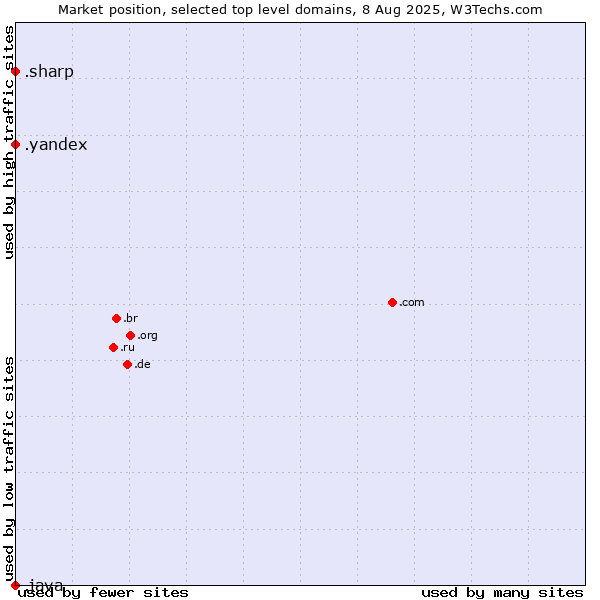 Market position of .sharp (Sharp brand) vs. .yandex (Yandex brand) vs. .java (Java programming language)