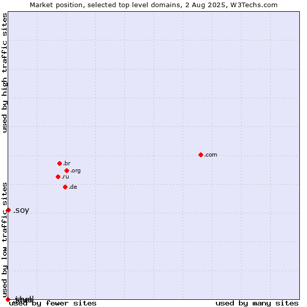 Market position of .soy (Spanish for I am) vs. .java (Java programming language) vs. .shell (Shell brand)
