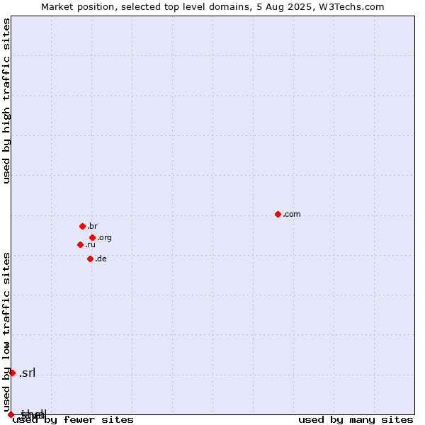 Market position of .srl (SRL for società a responsabilità limitata, LLC in Spanish and Italian) vs. .java (Java programming language) vs. .shell (Shell brand)