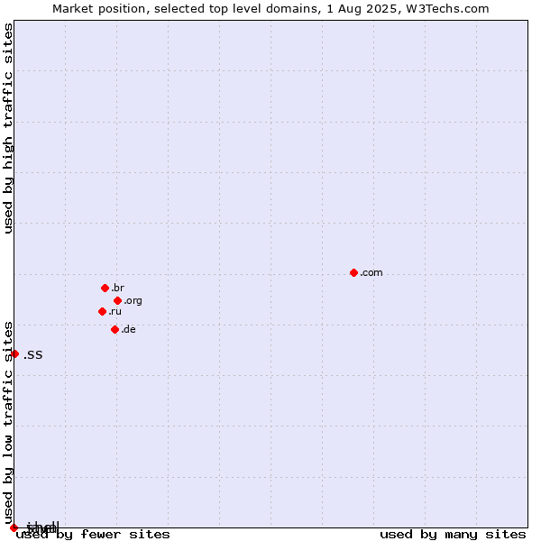 Market position of .ss (South Sudan) vs. .java (Java programming language) vs. .shell (Shell brand)