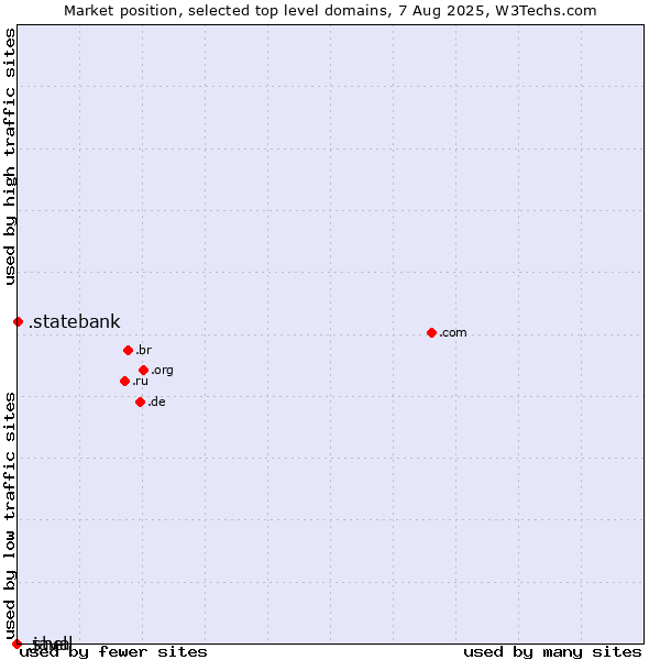 Market position of .statebank (State Bank of India (SBI) brand) vs. .java (Java programming language) vs. .shell (Shell brand)