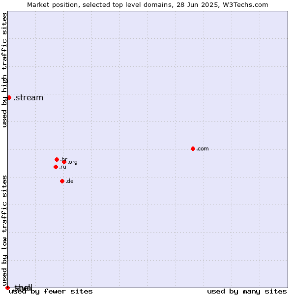 Market position of .stream (Stream) vs. .java (Java programming language) vs. .shell (Shell brand)