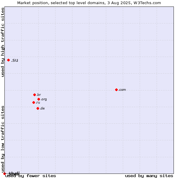Market position of .su (Soviet Union (being phased out)) vs. .java (Java programming language) vs. .shell (Shell brand)