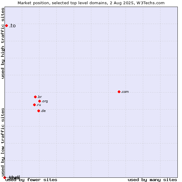 Market position of .to (Tonga) vs. .java (Java programming language) vs. .shell (Shell brand)