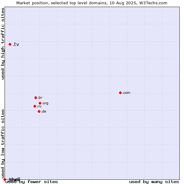 Market position of .tv (Tuvalu, also used for television related sites) vs. .java (Java programming language) vs. .shell (Shell brand)
