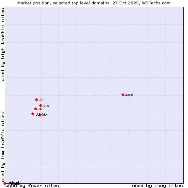 Market position of .uk (United Kingdom) vs. .java (Java programming language) vs. .shell (Shell brand)