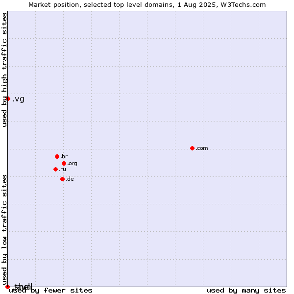 Market position of .vg (Virgin Islands, British) vs. .java (Java programming language) vs. .shell (Shell brand)