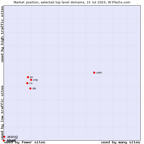 Market position of .wang (Wăng, Chinese 网 for web) vs. .java (Java programming language) vs. .shell (Shell brand)