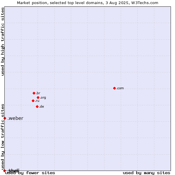 Market position of .weber (Saint-Gobain Weber brand) vs. .java (Java programming language) vs. .shell (Shell brand)