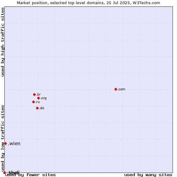 Market position of .wien (City of Vienna (Wien), Austria) vs. .java (Java programming language) vs. .shell (Shell brand)